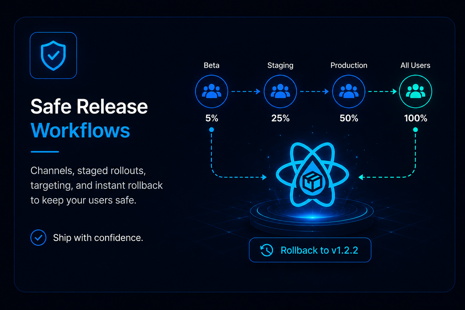Safe release workflows